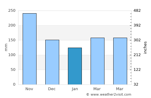 Viterbo average rain in January