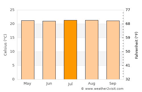 Viterbo average temperature in July