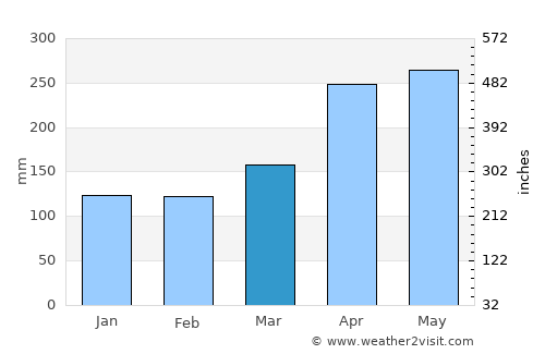 Viterbo average rain in March
