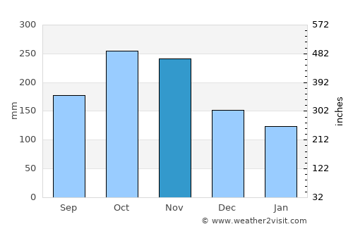 Viterbo average rain in November