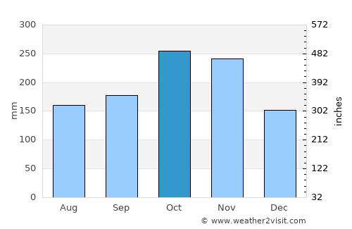 Viterbo average rain in October