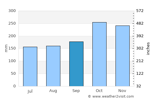 Viterbo average rain in September