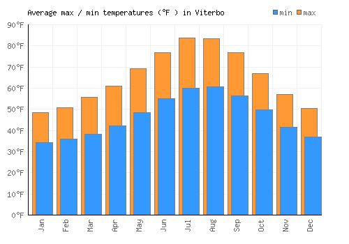 Viterbo average minimum / maximum temperatures (Fahrenheit)