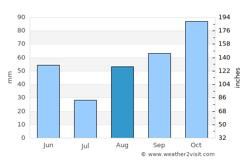 Viterbo average rain in August