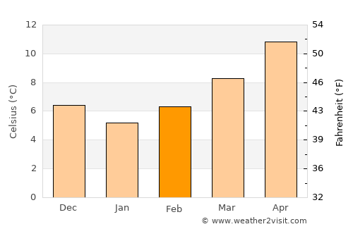 Viterbo average temperature in February
