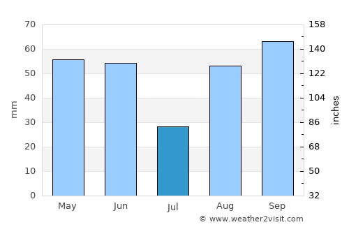 Viterbo average rain in July