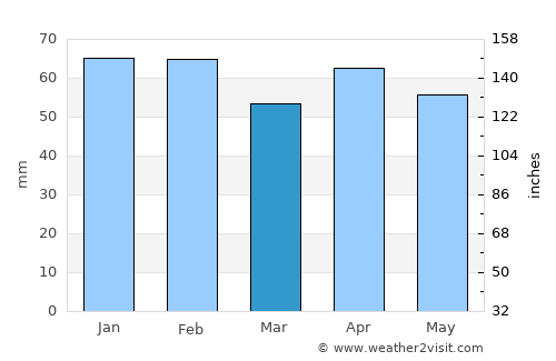 Viterbo average rain in March