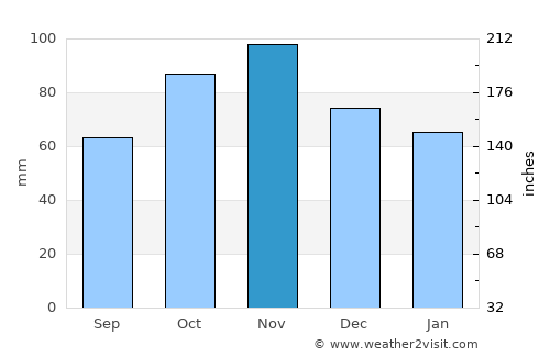 Viterbo average rain in November