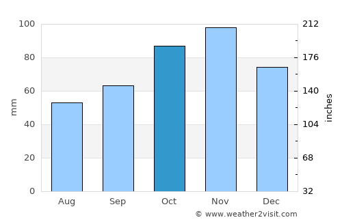 Viterbo average rain in October