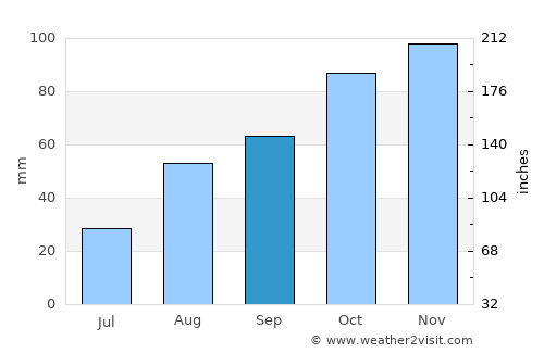 Viterbo average rain in September