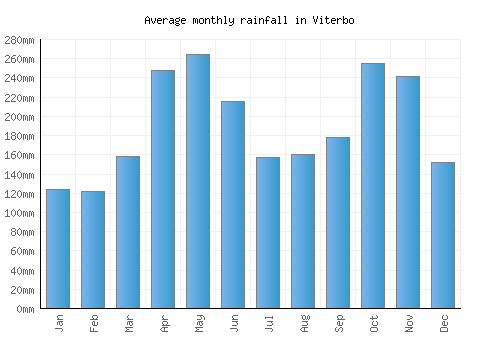 Viterbo monthly rainfall chart (mm)