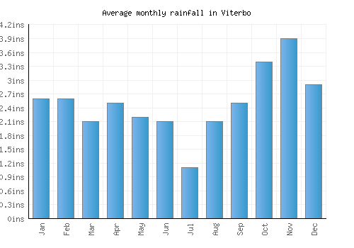 Viterbo monthly rainfall chart (inches)