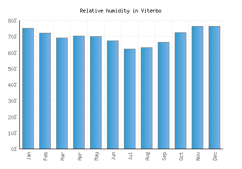 Viterbo relative humidity averages