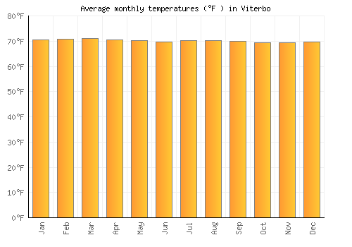 Viterbo average temperature chart (Fahrenheit)