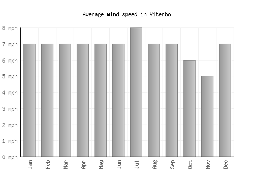 Viterbo average winspeed by month (mph)