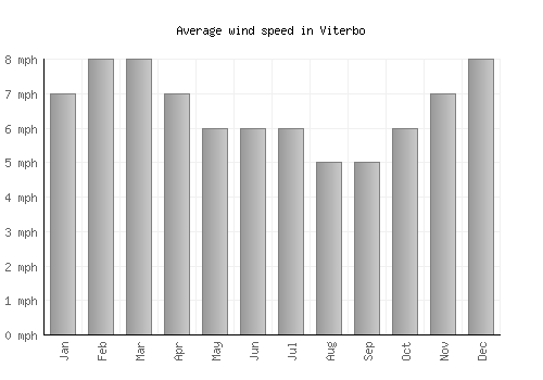 Viterbo average winspeed by month (mph)
