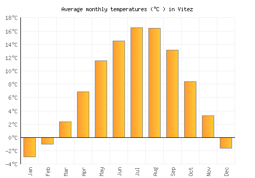 Vitez average temperature chart (Celsius)