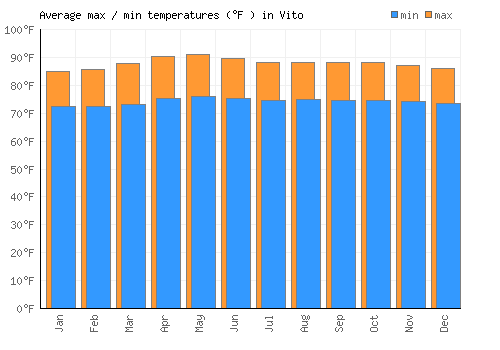 Vito average minimum / maximum temperatures (Fahrenheit)