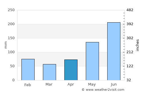 Vito average rain in April
