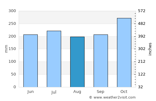 Vito average rain in August