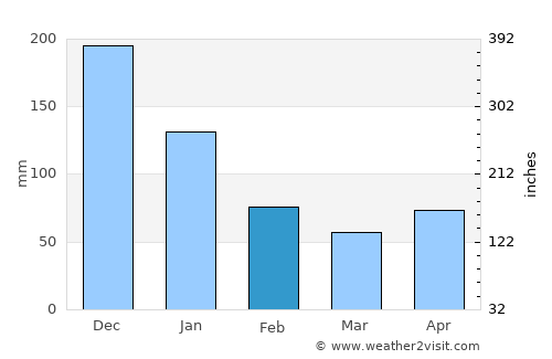 Vito average rain in February