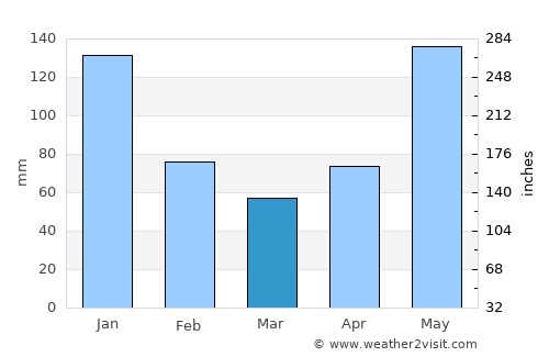 Vito average rain in March