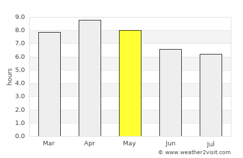 Vito average rain in May