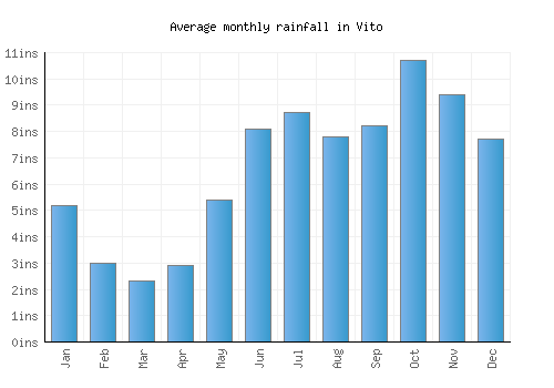 Vito monthly rainfall chart (inches)