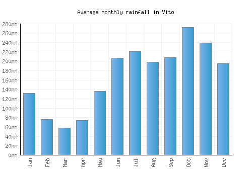 Vito monthly rainfall chart (mm)
