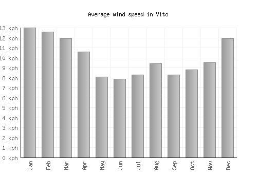 Vito average winspeed by month (km/h)