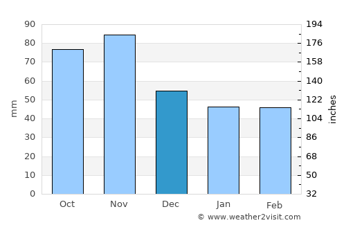 Vitomarci average rain in December