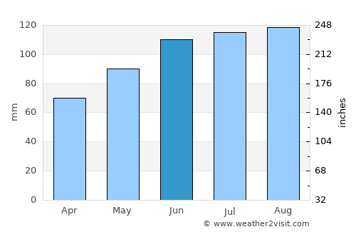 Vitomarci average rain in June