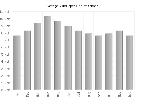 Vitomarci average winspeed by month (km/h)