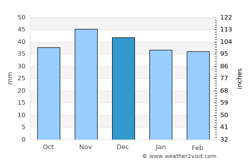 Vitomireşti average rain in December