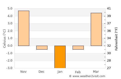 Vitomireşti average temperature in January