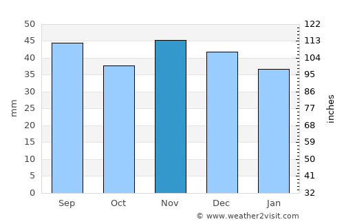 Vitomireşti average rain in November