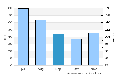 Vitomireşti average rain in September
