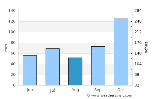 Vitória average rain in August