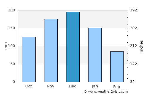 Vitória average rain in December