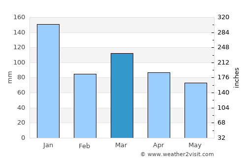Vitória average rain in March