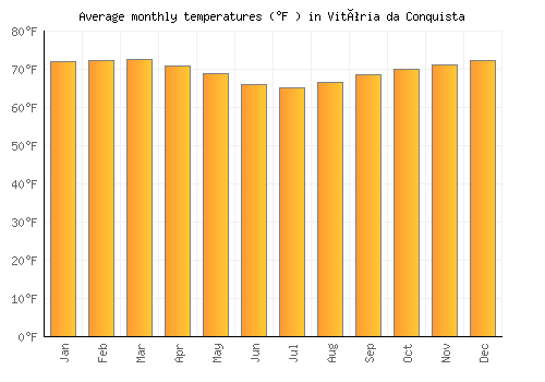 Vitória da Conquista average temperature chart (Fahrenheit)