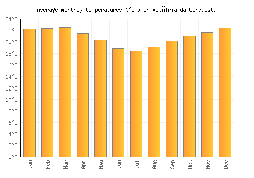 Vitória da Conquista average temperature chart (Celsius)