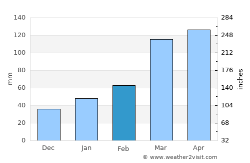 Vitória de Santo Antão average rain in February