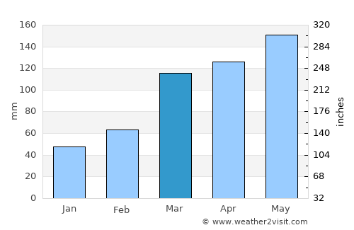 Vitória de Santo Antão average rain in March