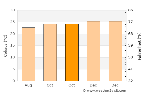 Vitória de Santo Antão average temperature in October