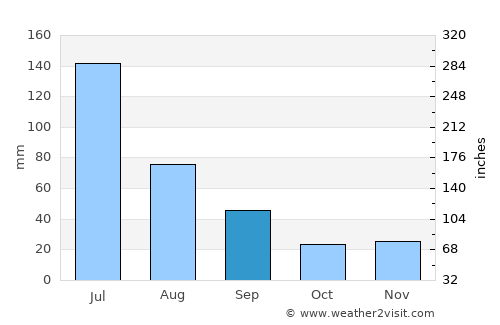 Vitória de Santo Antão average rain in September
