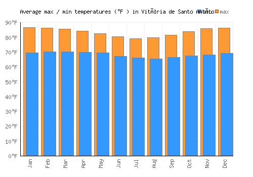 Vitória de Santo Antão average minimum / maximum temperatures (Fahrenheit)