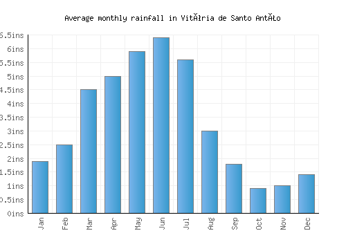 Vitória de Santo Antão monthly rainfall chart (inches)