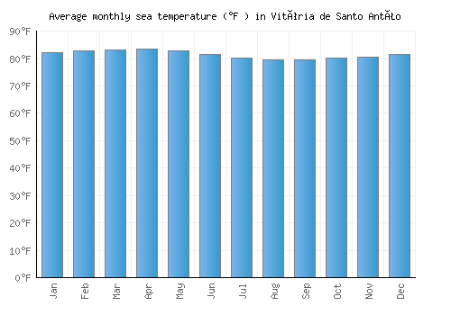 Vitória de Santo Antão average sea temperature chart (Fahrenheit)