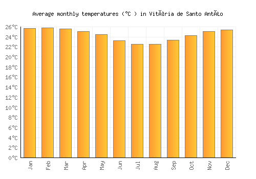 Vitória de Santo Antão average temperature chart (Celsius)